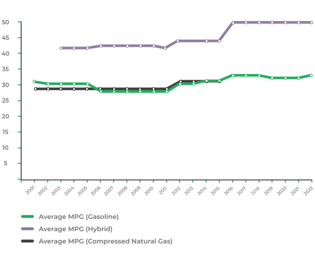 Average MPG Graph for gasoline, hybrid, and compressed natural gas Honda Civic models 2001 to 2022