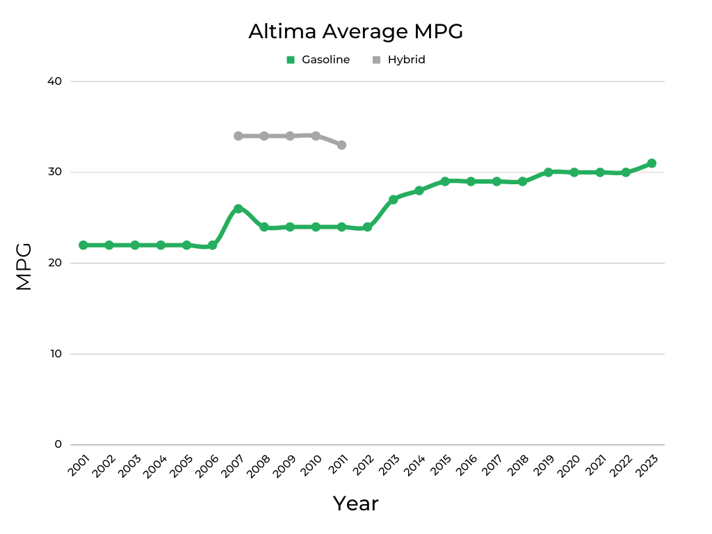 Nissan Altima Average MPG