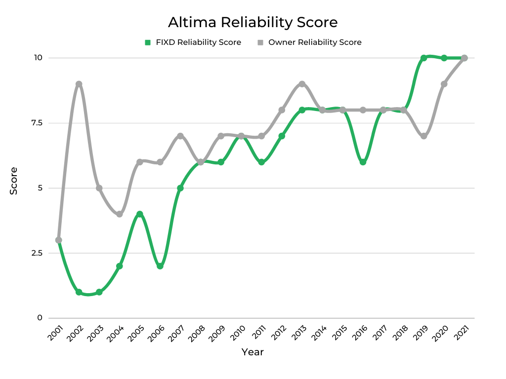 Nissan Altima Engine Reliability Score