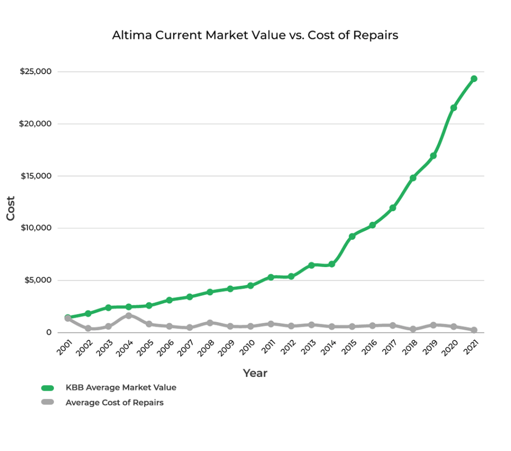 Nissan Altima Current Market Value vs. Cost of Repairs