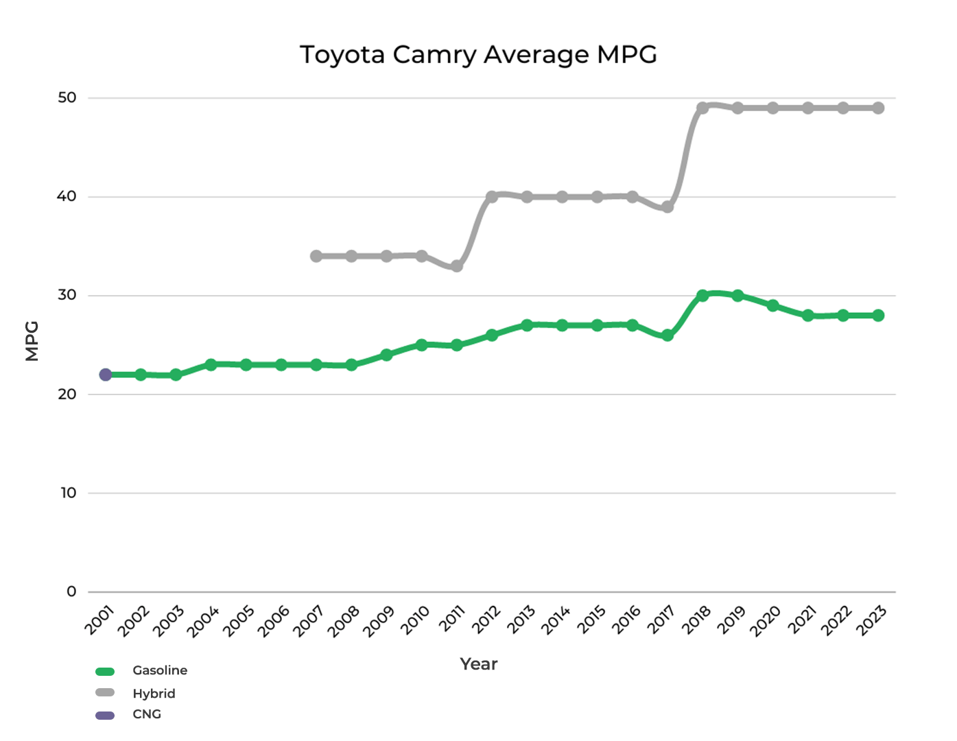 Best & Worst Years of Toyota Camry - Graphs & Owner Surveys - FIXD
