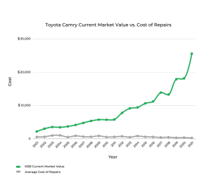 Kelly Blue Book Value Graphed against average repair and maintenance costs