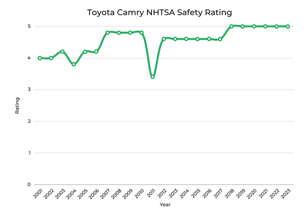 Toyota Camry NHTSA Safety Rating