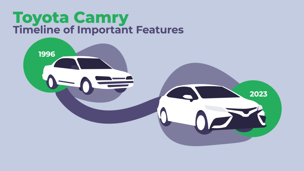 Toyota Camry timeline of important features