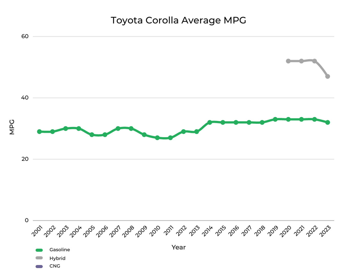 Toyota Corolla Average MPG