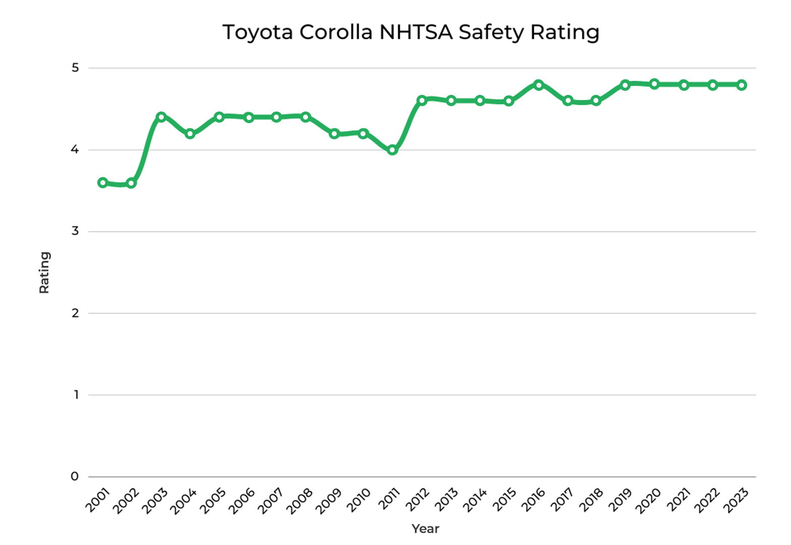 Toyota Corolla NHTSA Safety Rating