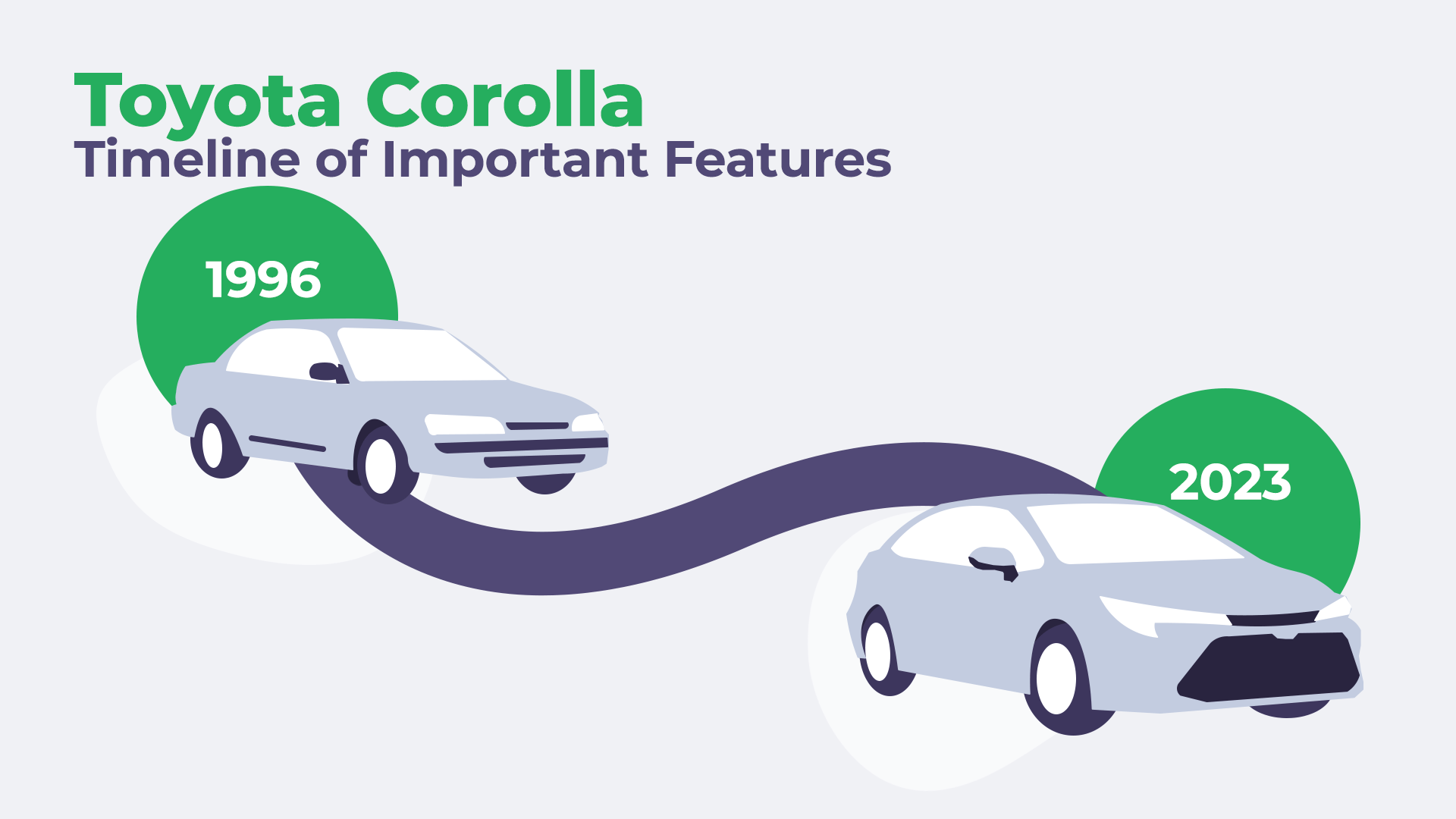 Toyota Corolla Timeline of Important Features