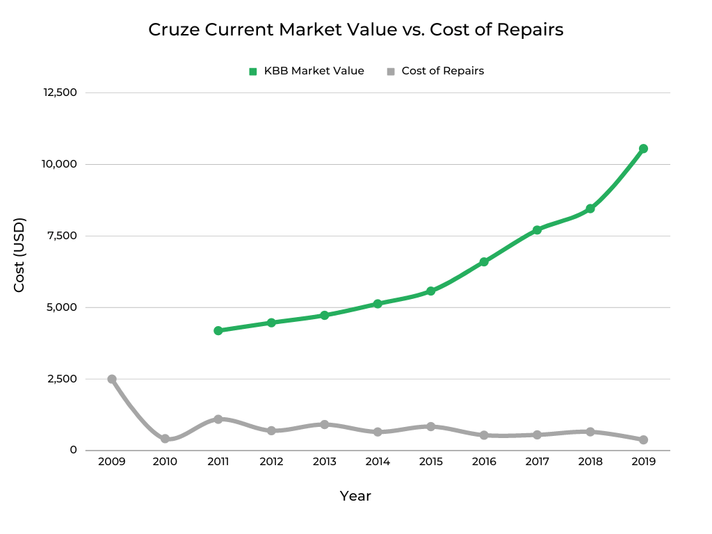 Chevrolet Cruze Market Value vs Cost of Repairs