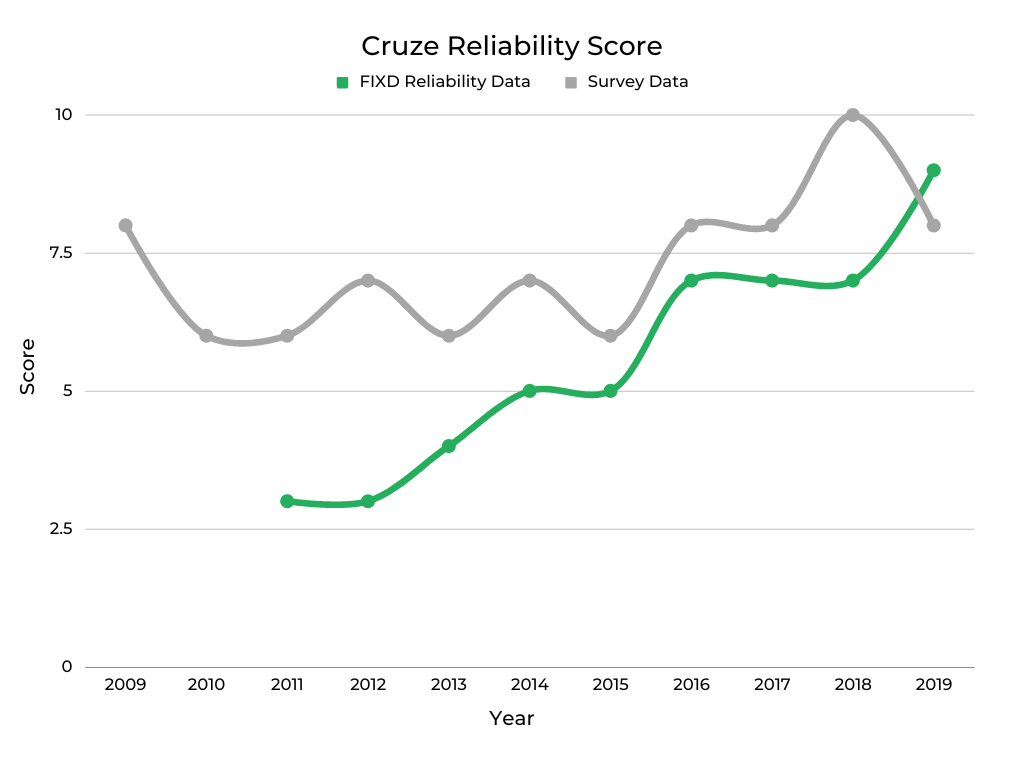 Chevrolet Cruze Reliability Score