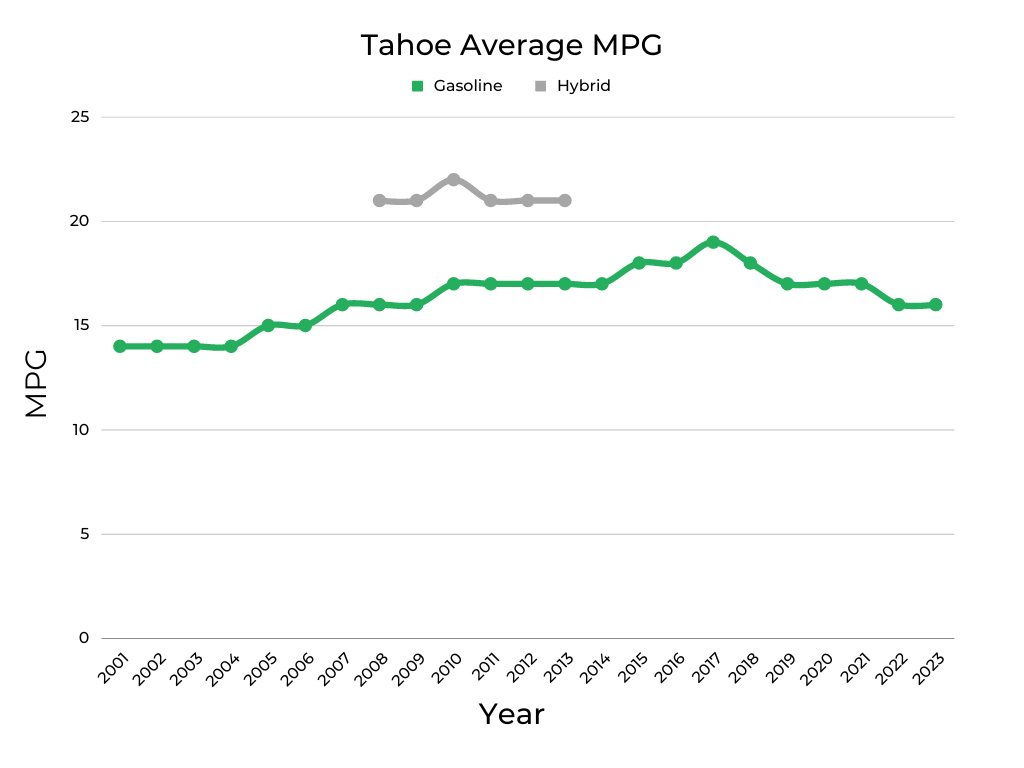 Chevrolet Tahoe MPG Value