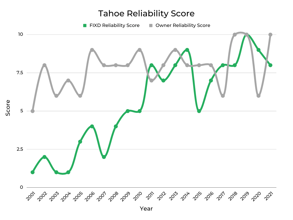 Tahoe Reliability Score