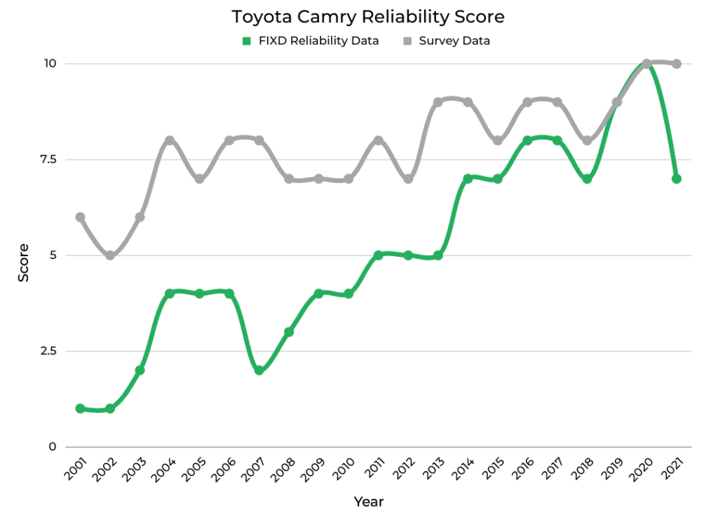 Toyota Camry Reliability Score