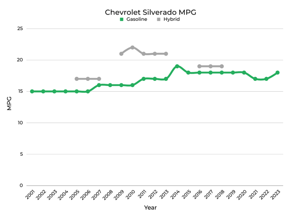 Chevrolet Silverado MPG Value