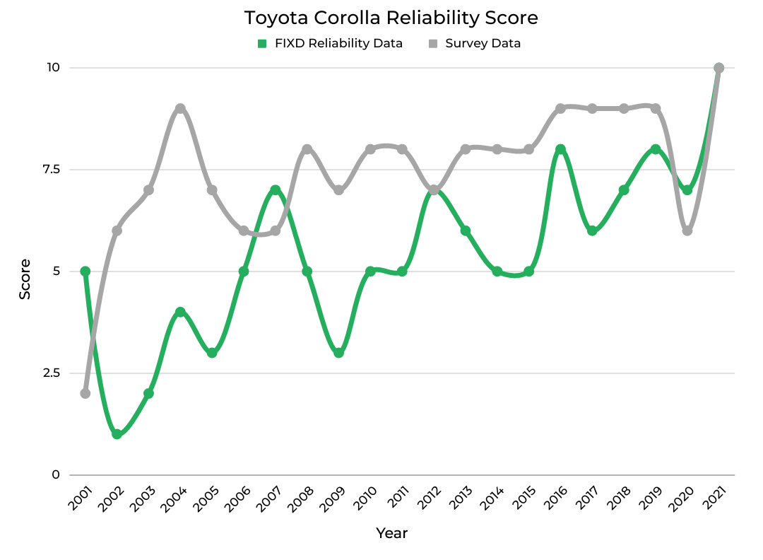 Toyota Corolla Reliability Score