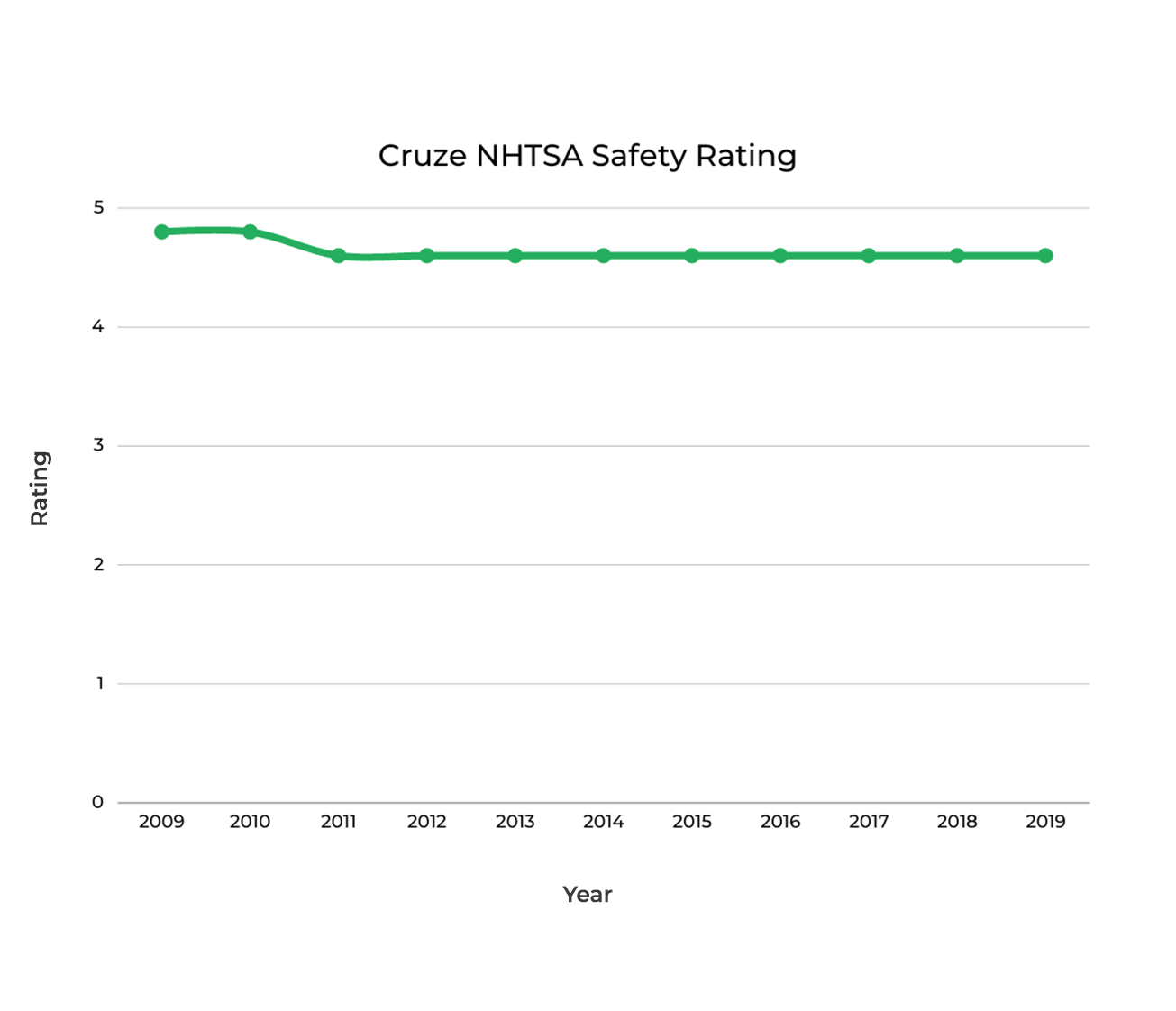 Chevrolet Cruze  NHTSA Safety Rating