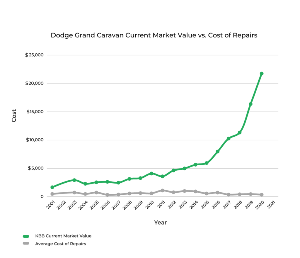 Dodge Grand Caravan Current Market Value vs Cost of Repairs
