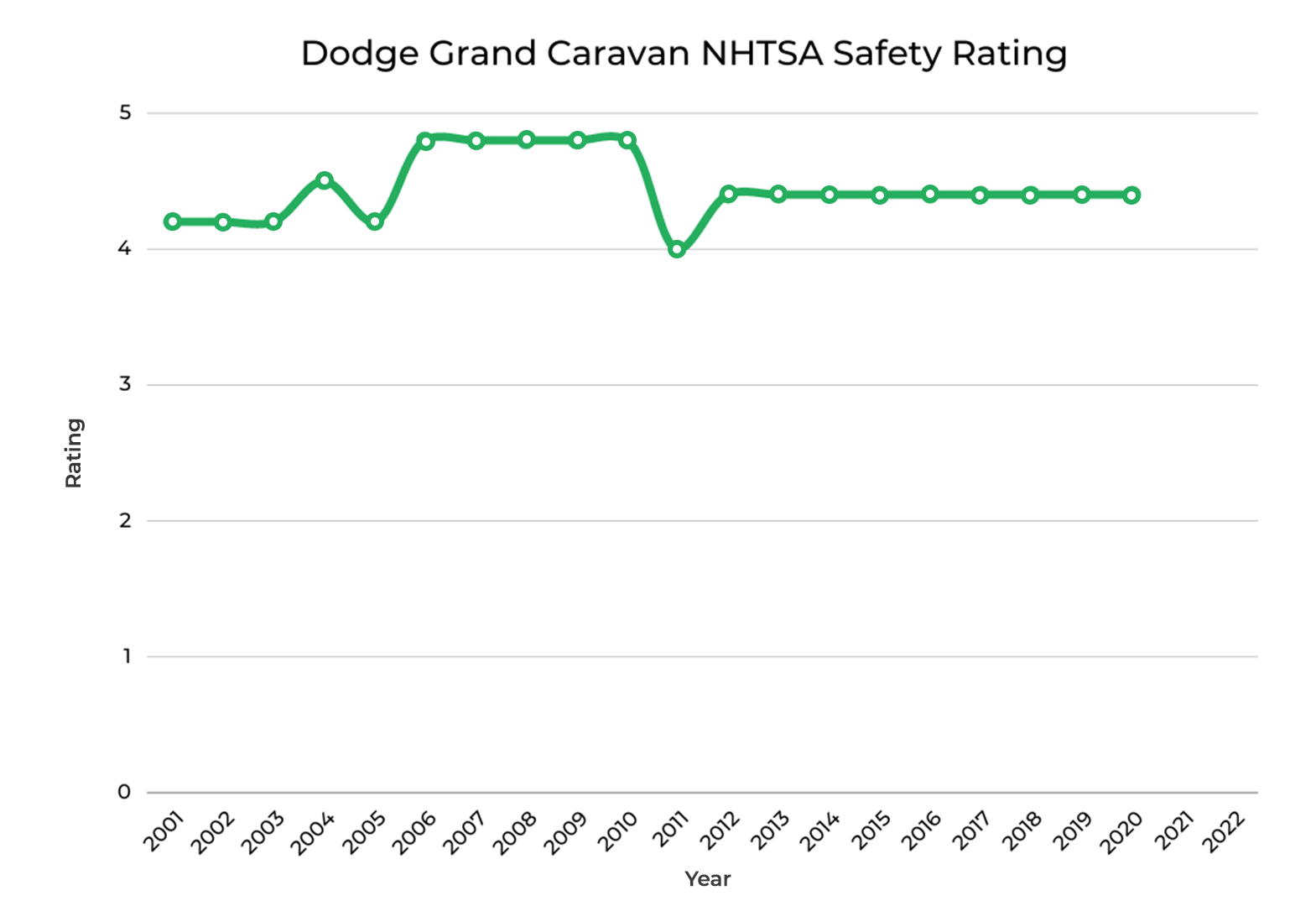 Dodge Grand Caravan NHTSA Safety Rating