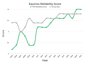 Best & Worst Years of Chevrolet Equinox - Graphs & Owner Surveys - FIXD