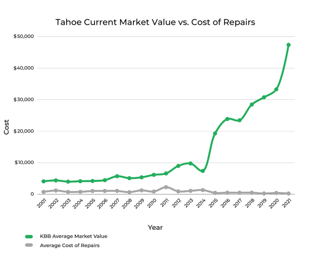 Chevrolet Tahoe cost of repairs