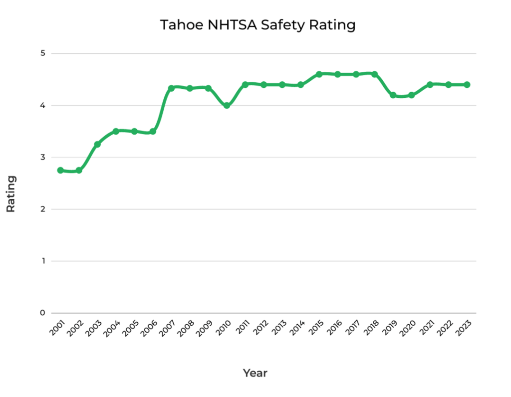 Chevrolet Tahoe NHTSA Safety Score