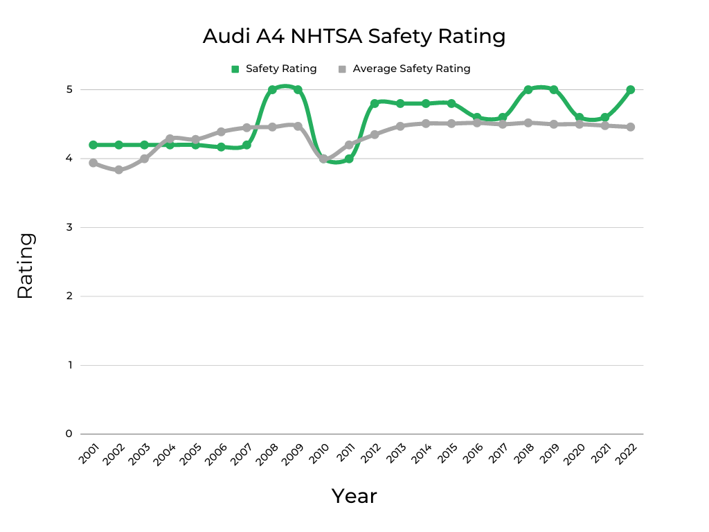 Audi A4 Safety Score