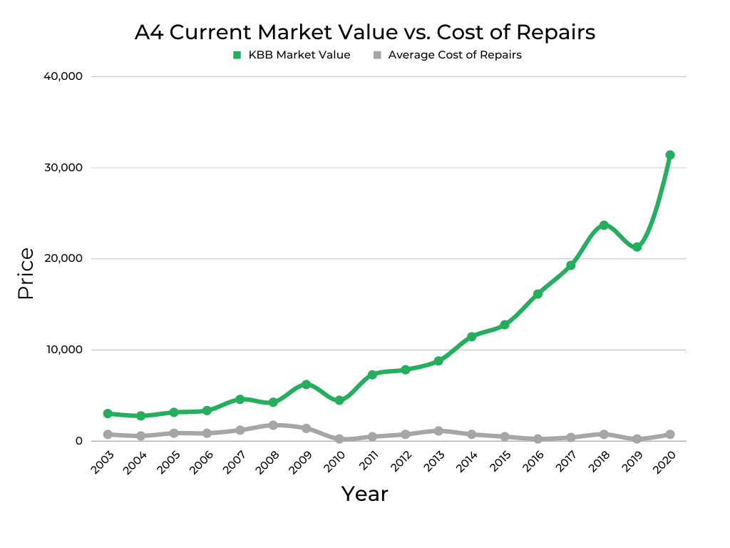 Audi A4 Current Market Value
