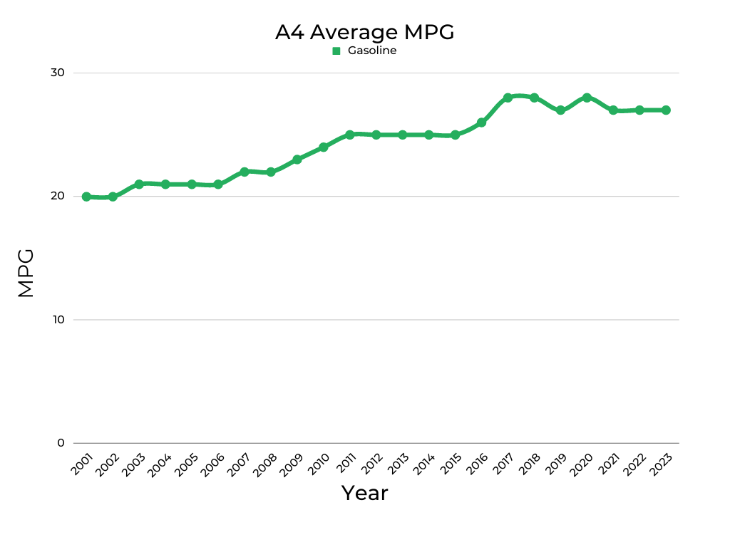 Audi A4 Average MPG