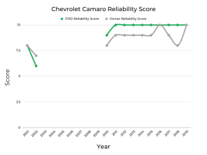 Best & Worst Years of Chevrolet Camaro - Graphs & Owner Surveys - FIXD