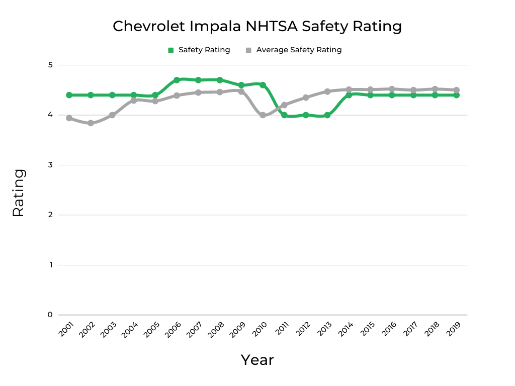 Chevrolet Impala NHTSA Safety Rating