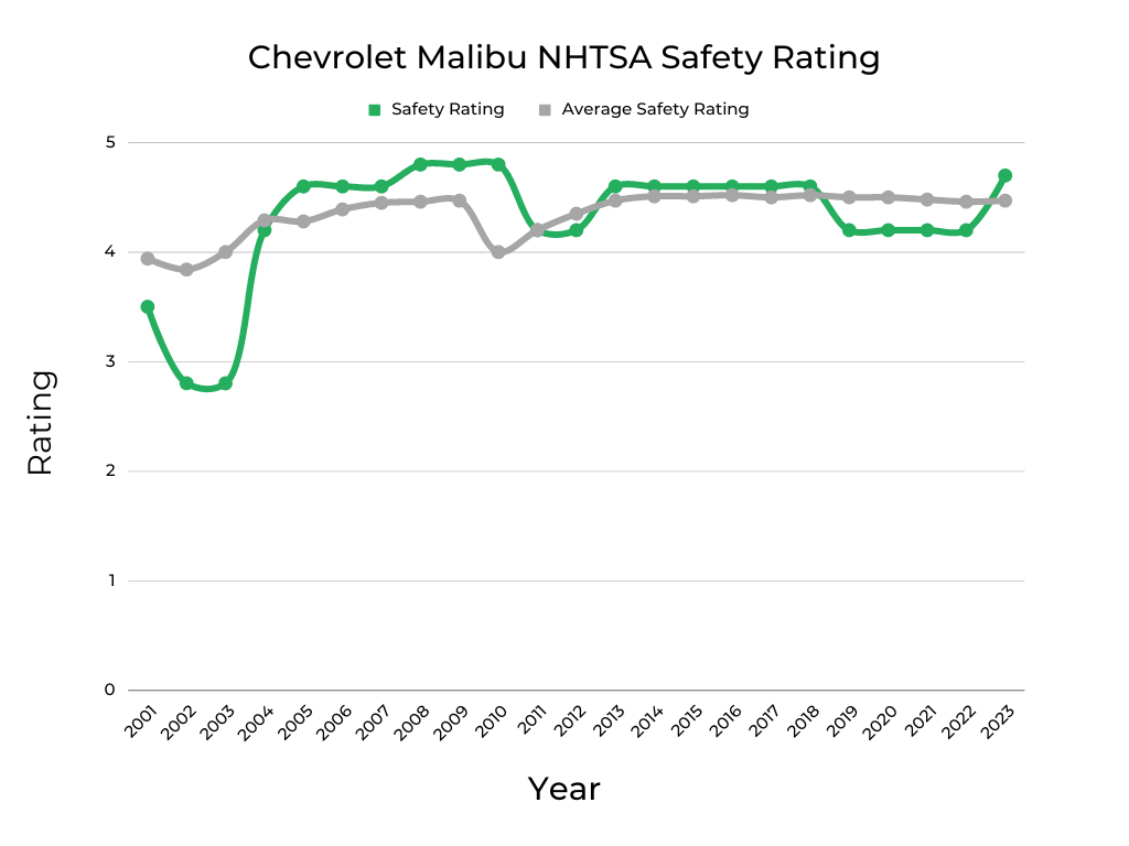 Chevrolet Malibu NHTSA Safety Rating