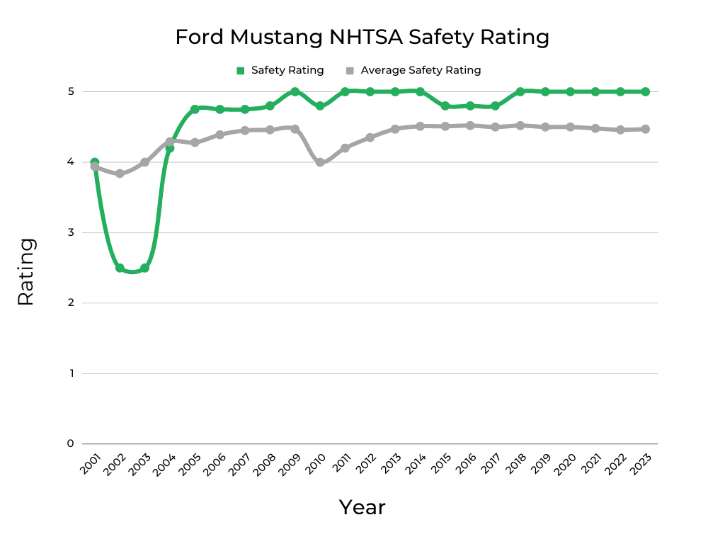 Ford Mustang NHTSA Safety Rating