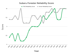 Best & Worst Years of Subaru Forester - Graphs & Owner Surveys - FIXD