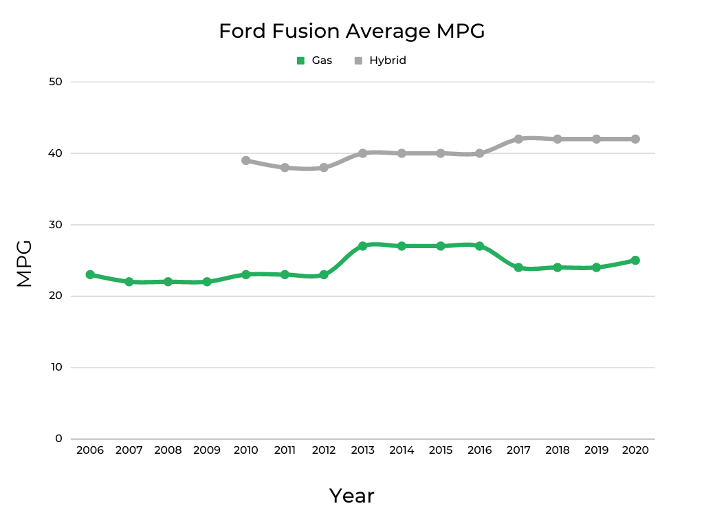 Ford Fusion Average MPG