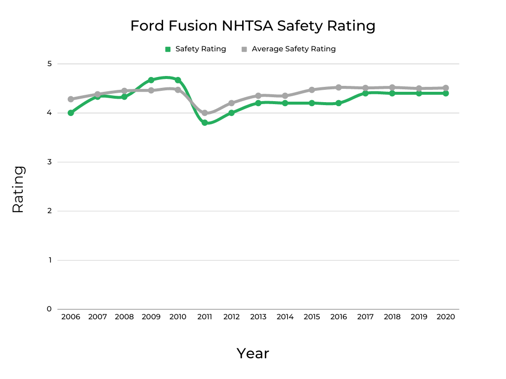Ford Fusion NHTSA Safety Rating