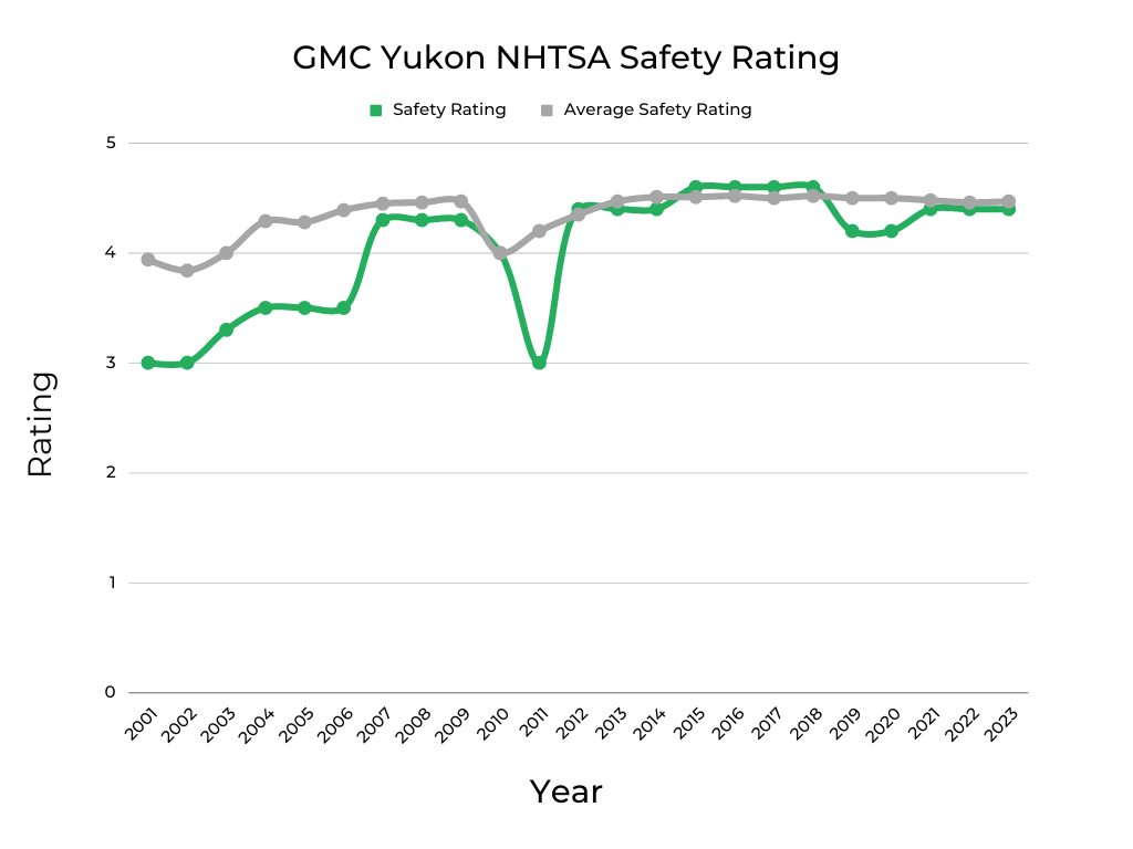 GMC Yukon Safety Rating