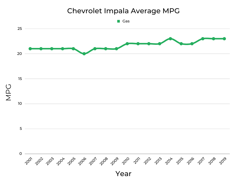Chevrolet Impala Average MPG