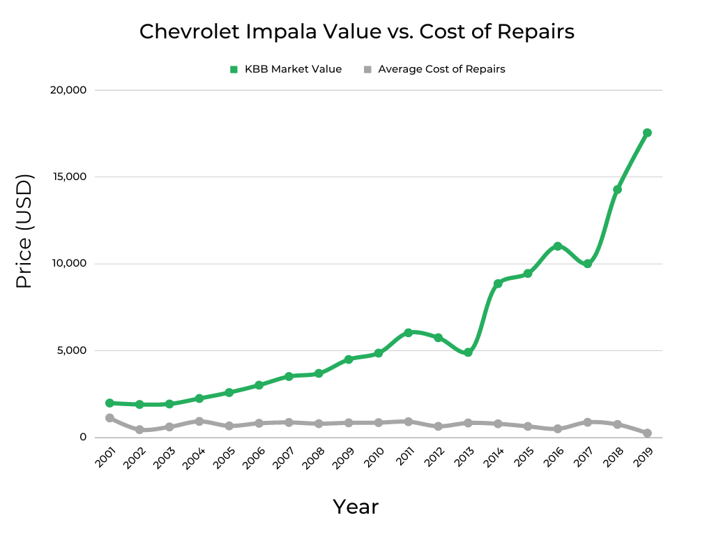 Chevrolet Impala Market Value vs Cost of Repairs