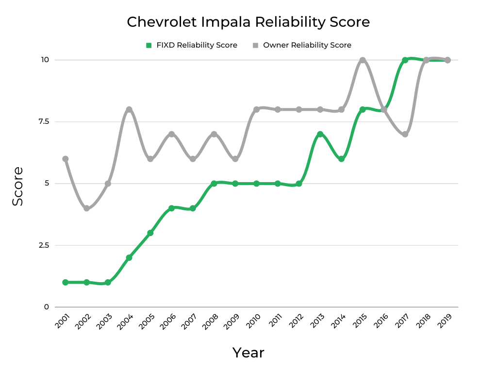 Chevrolet Impala Engine Reliability Score