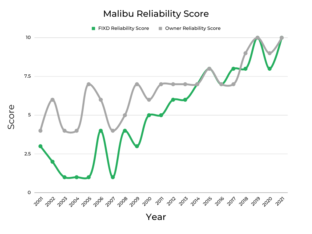 Chevrolet Malibu Reliability Score