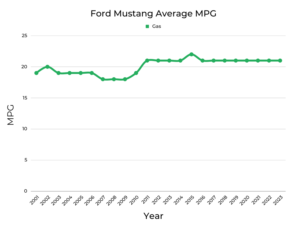 Ford Mustang Average MPG