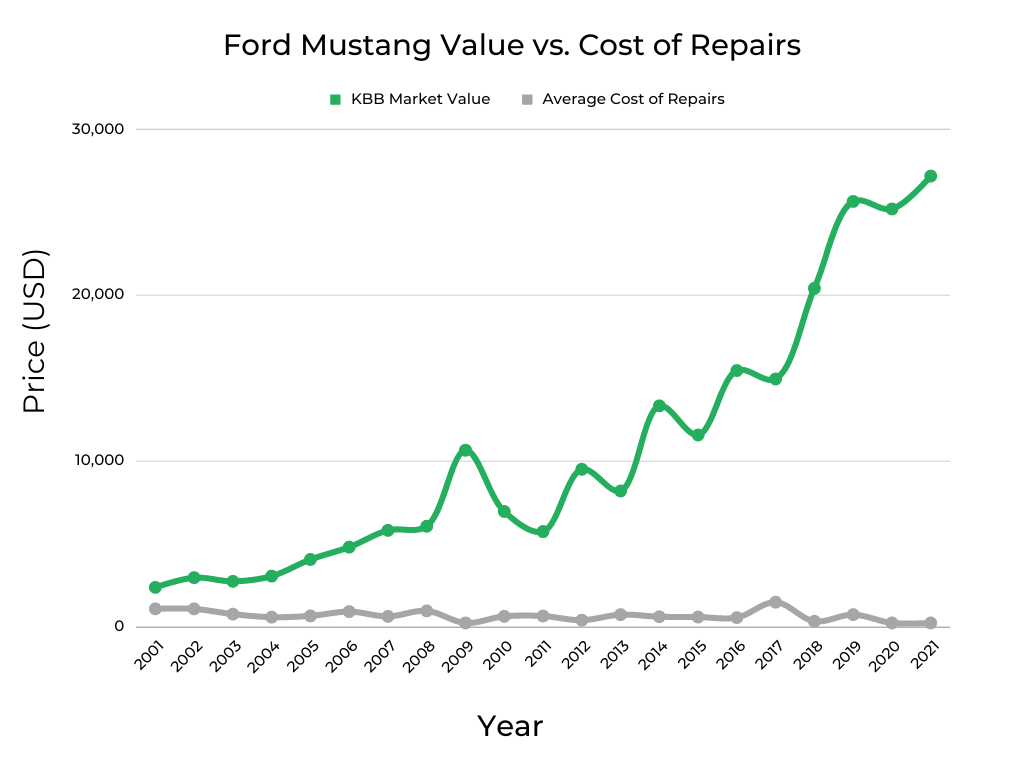 Ford Mustang Market Value vs Cost of Repairs