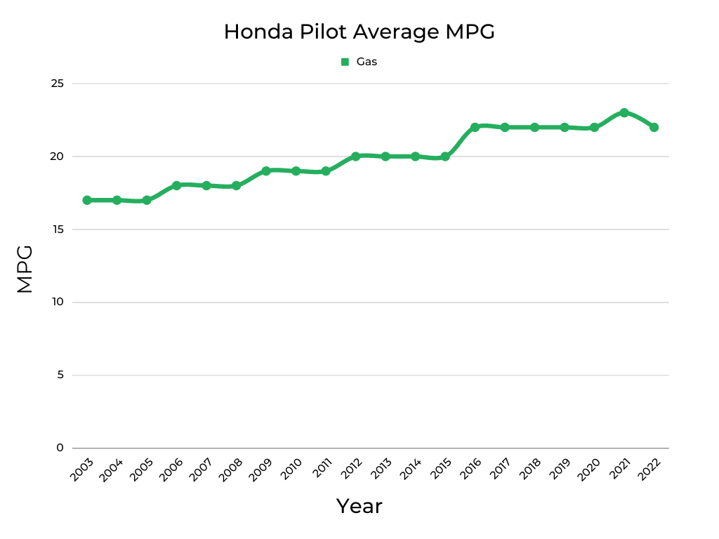Honda Pilot Average MPG