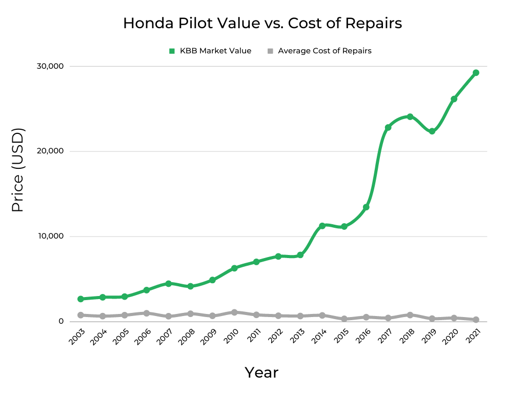 Best & Worst Years of Honda Pilot Graphs & Owner Surveys FIXD