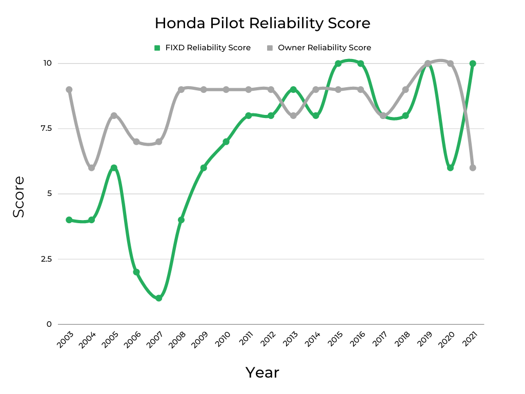 Honda Pilot Reliability Score