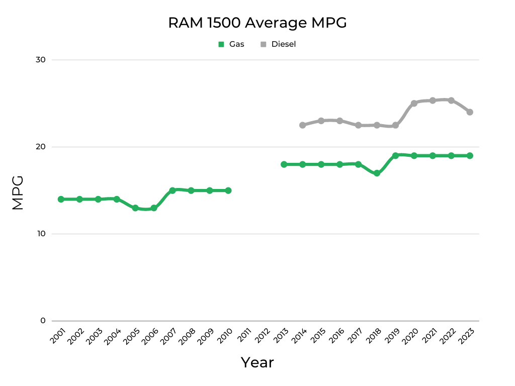 Ram 1500 Average MPG