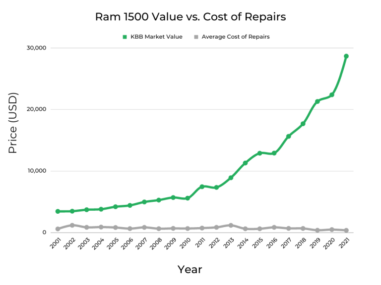 Best & Worst Years of Ram 1500 - Graphs & Owner Surveys - FIXD