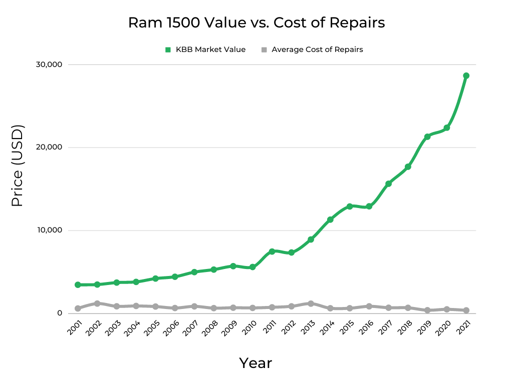 Ram 1500 Value vs Cost of Repairs