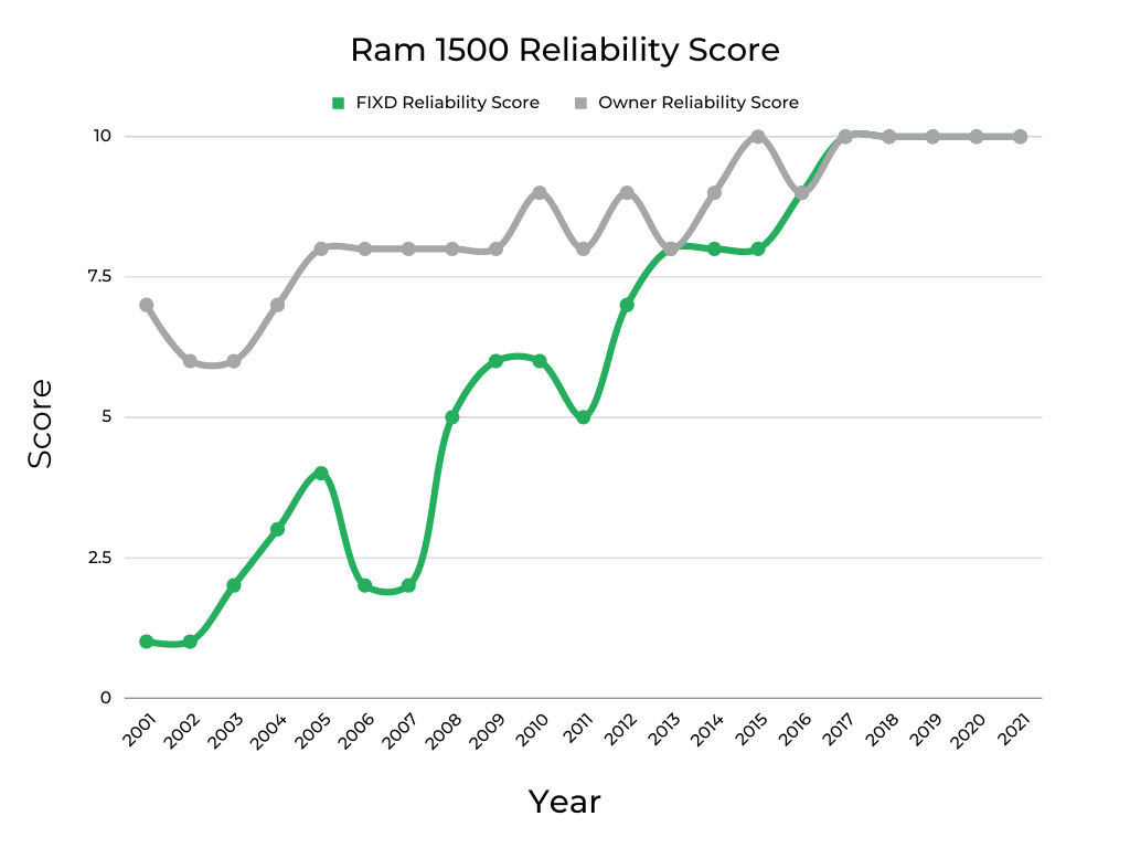 Ram 1500 Engine Reliability Score
