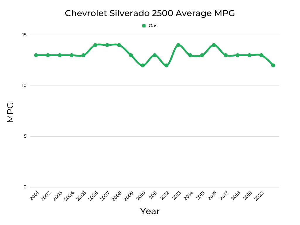 Chevrolet Silverado Average MPG