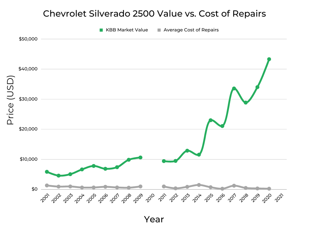 Chevrolet Silverado 2500 Market Value vs Cost of Repairs